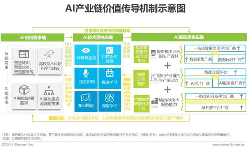 2021年中國人工智能基礎(chǔ)層行業(yè)研究報(bào)告 人工智能應(yīng)用軟件開發(fā)的基石與趨勢(shì)